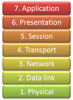  data encapsulation