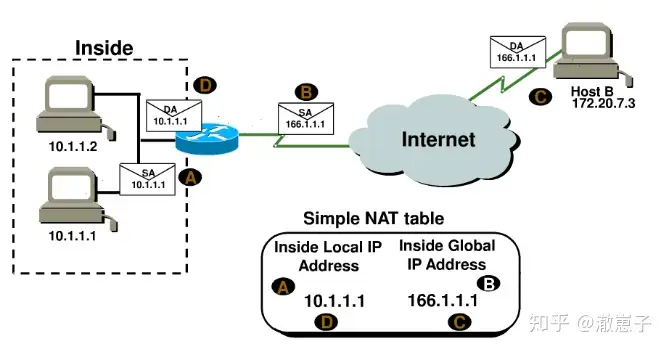 Network Address Translation