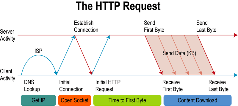 HTTP Packet Capture Troubleshooting