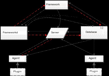 Figure 3 Data Flow of the Five Major Modules
