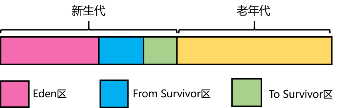 Java Heap
