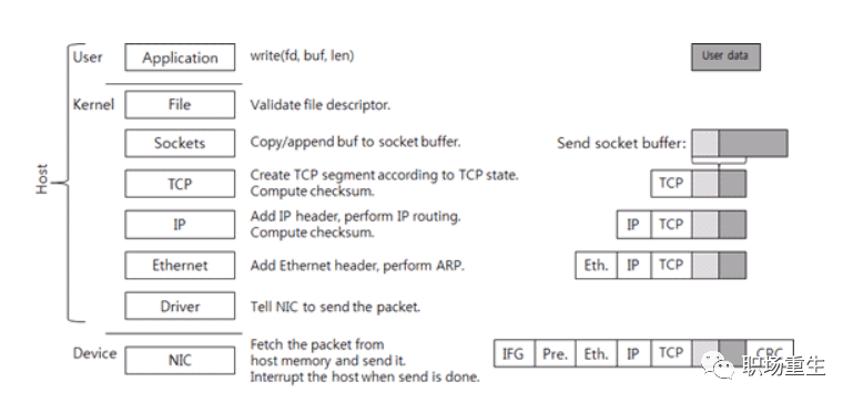 network congestion