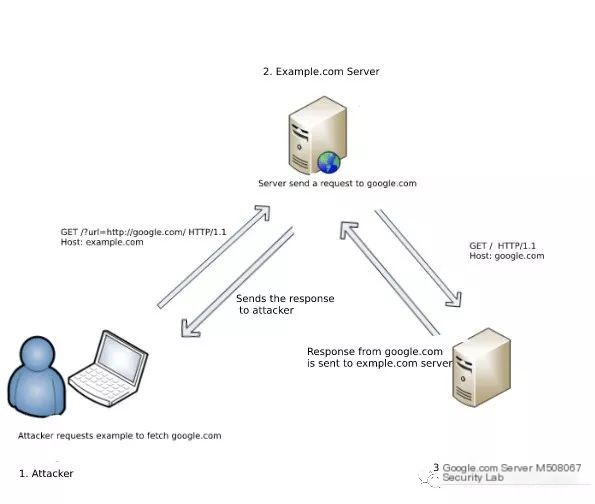 SSRF vulnerability
