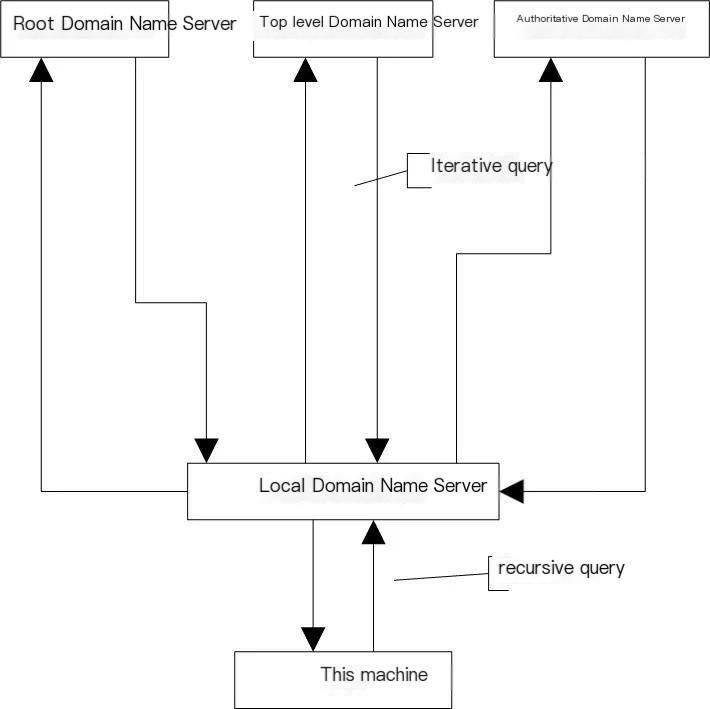 DNS Tunnel Technology