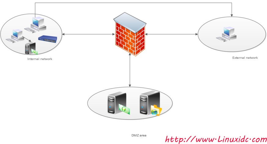 Firewall security