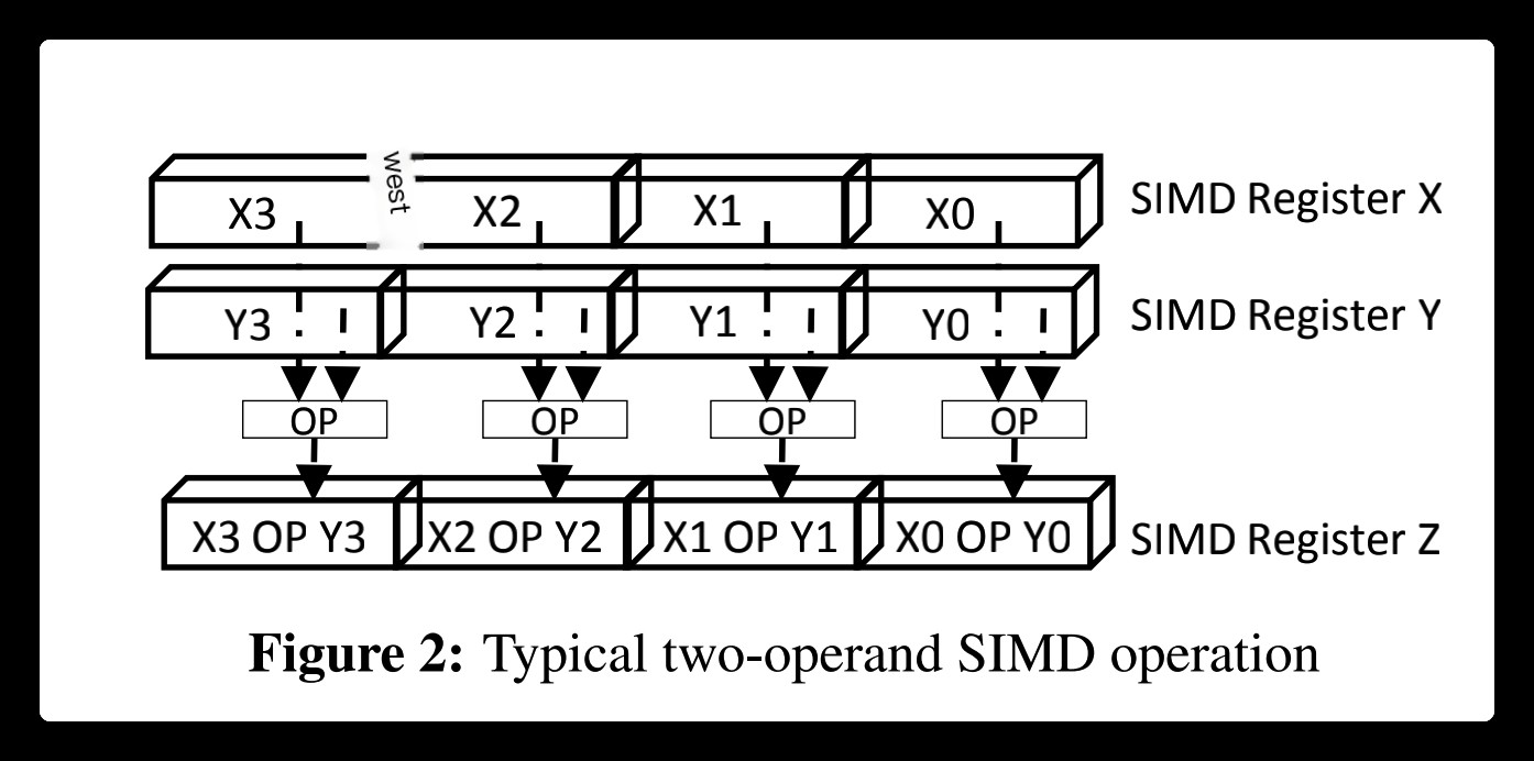 SIMD instruction