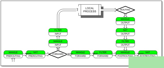 iptables firewall