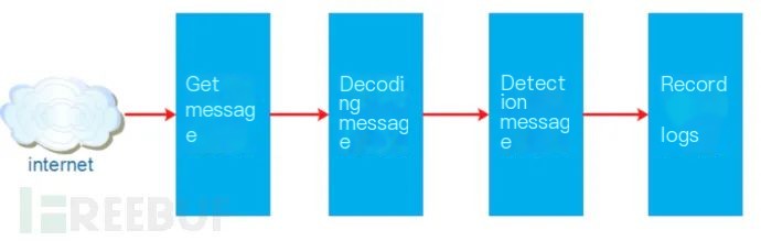 network threat detection