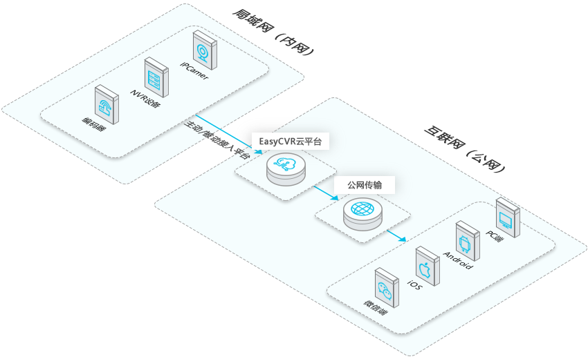 RTSP/Onvif integration