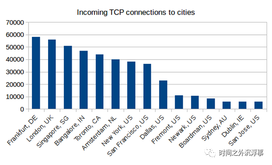 图7根据城市的TCP连接到虫洞的分布情况