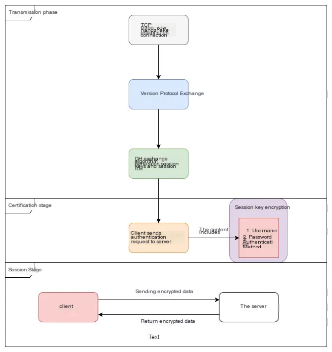  remote secure login
