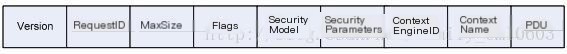 SNMPv3 message format