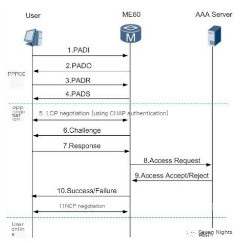 PPPOE Attacks