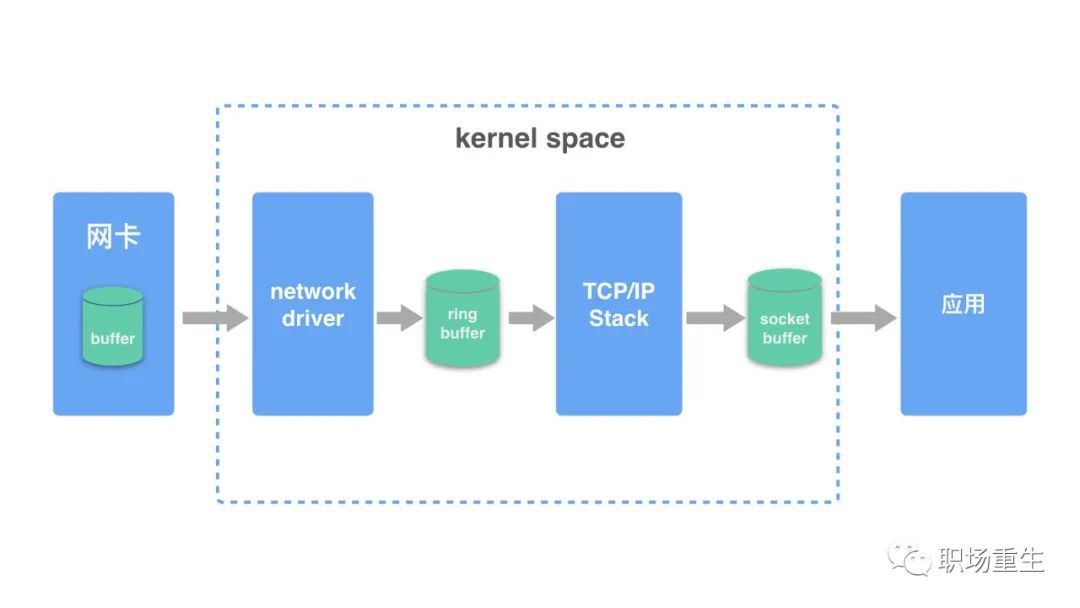 network congestion