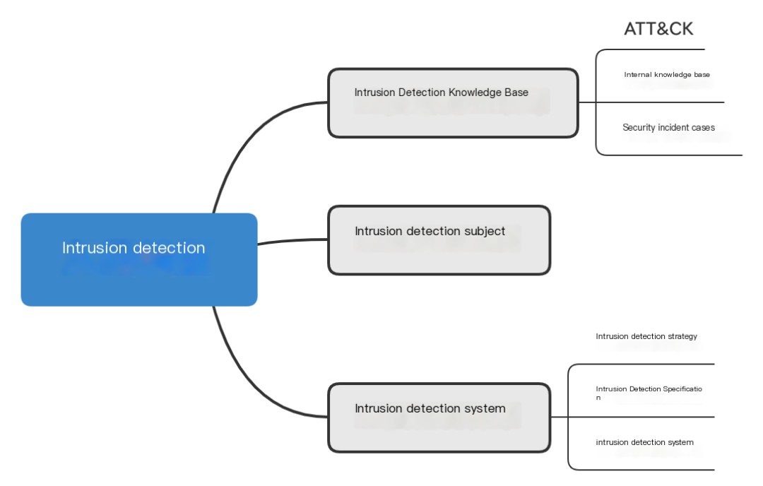 Attack identification