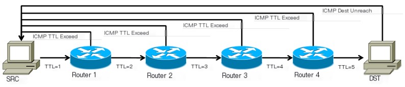 UDP ports
