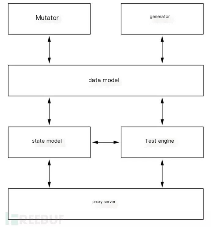Fuzz testing