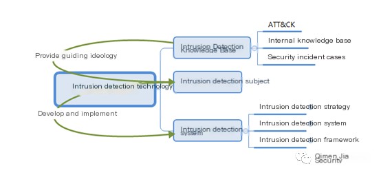 CIA triad