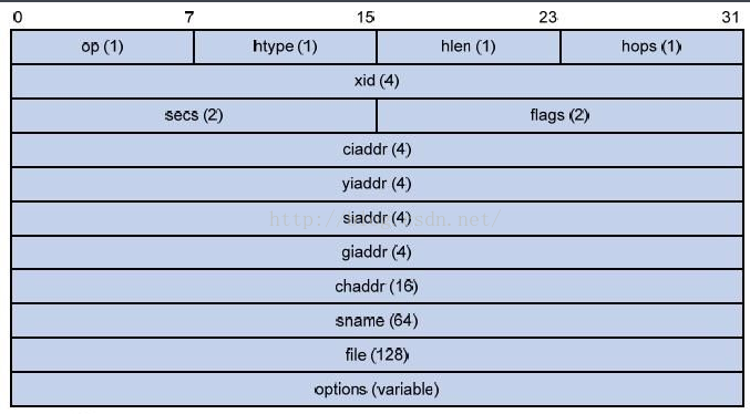 DHCP message format