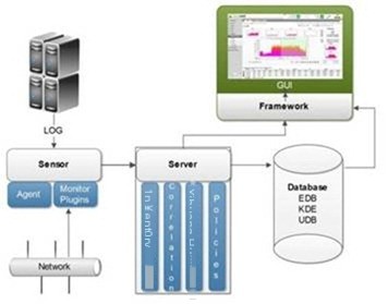 Figure 2 OSSIM System Logical Structure