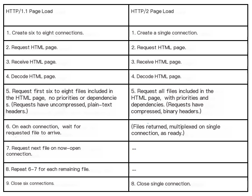HTTP/2 features