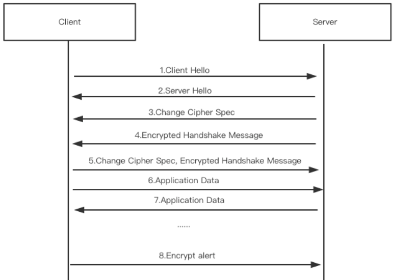 SSL protocol