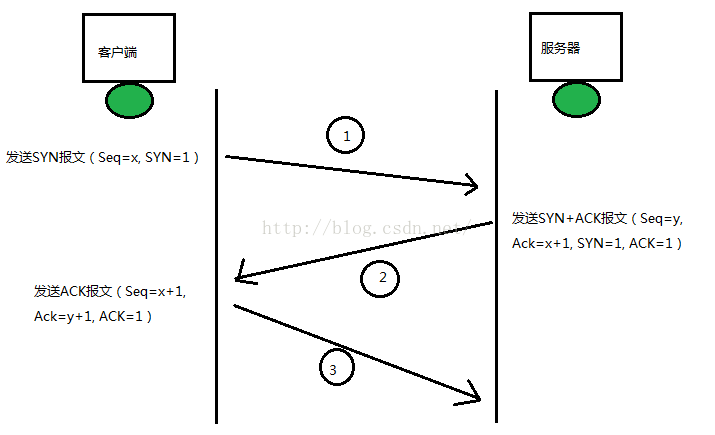 TCP Protocol