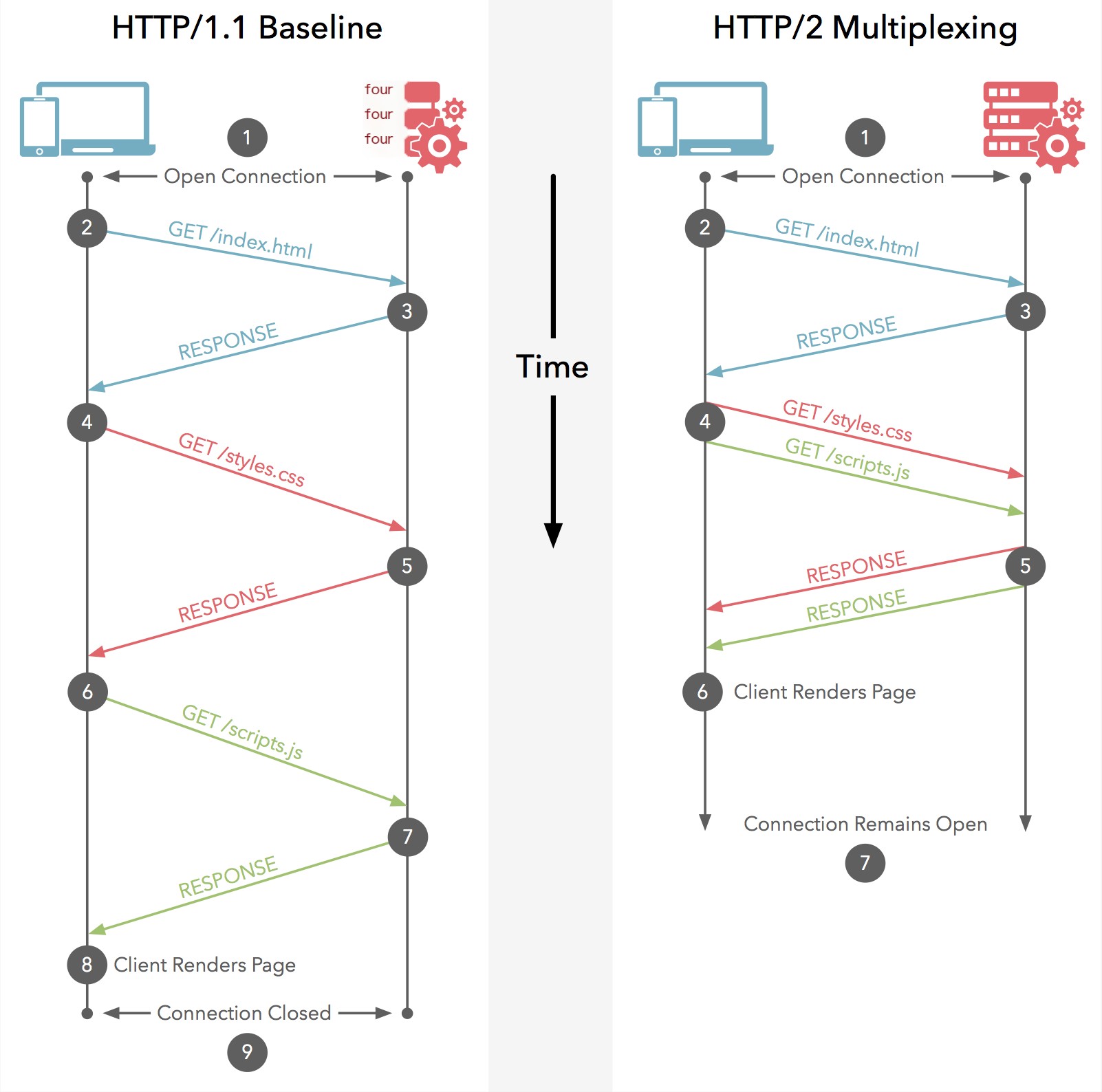 HTTP/2 features