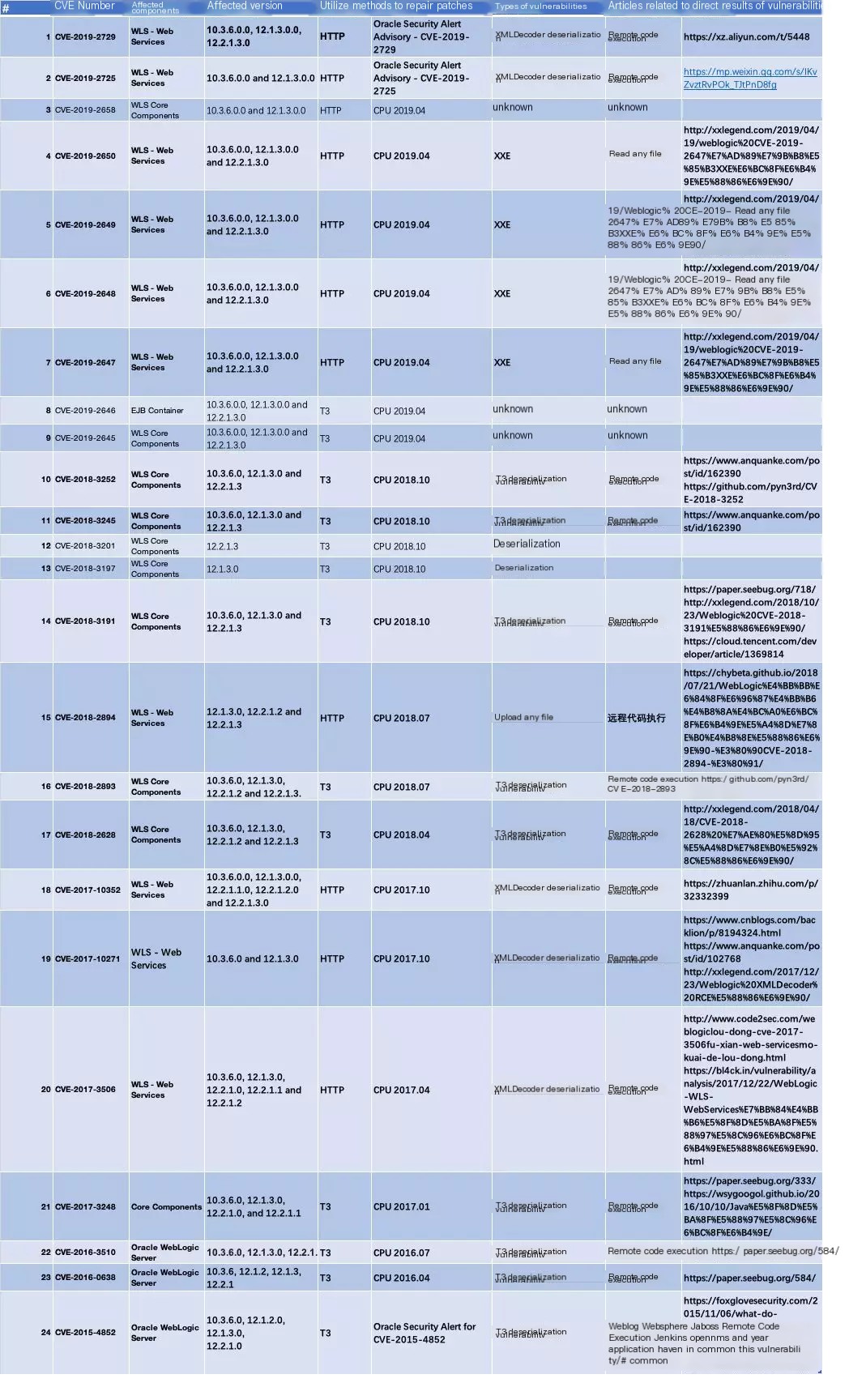 WebLogic vulnerabilities