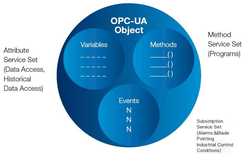 OPC UA