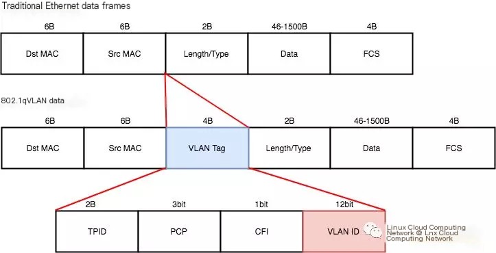  VxLAN
