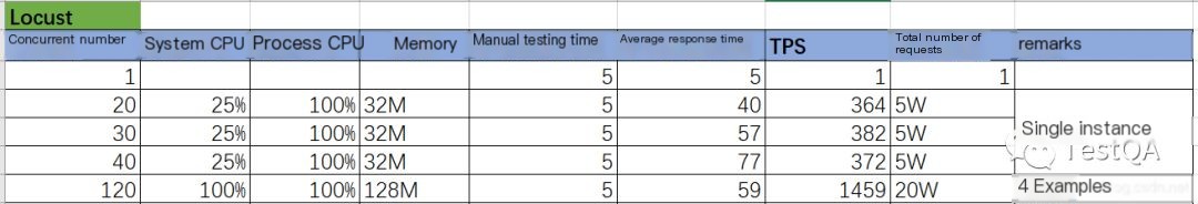 Locust performance testing