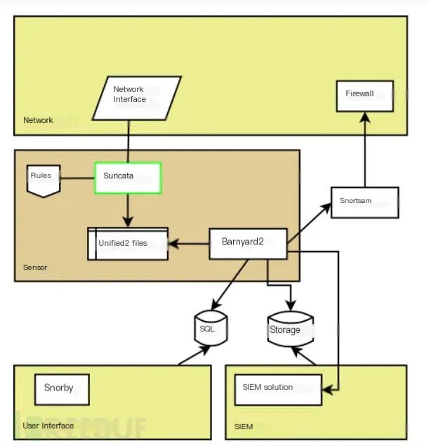 network threat detection