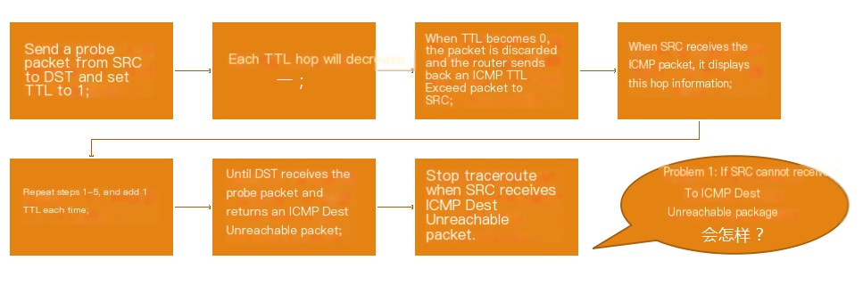 UDP ports