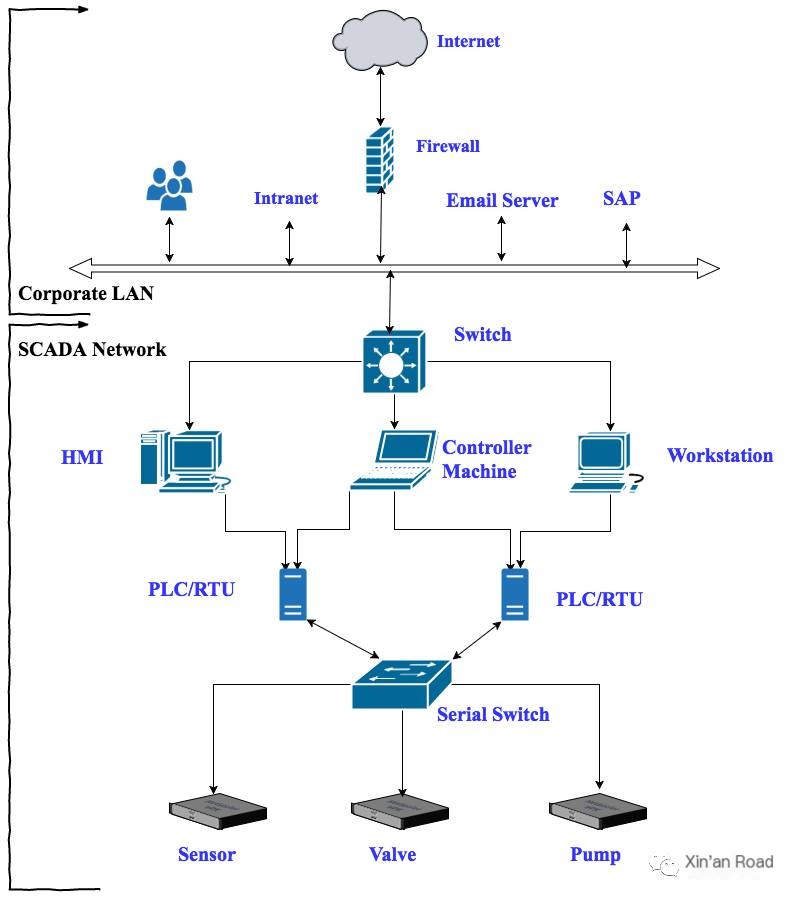 SCADA System