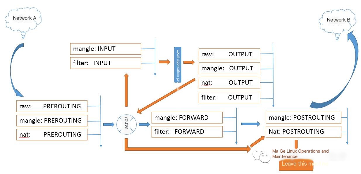 Linux Network Security