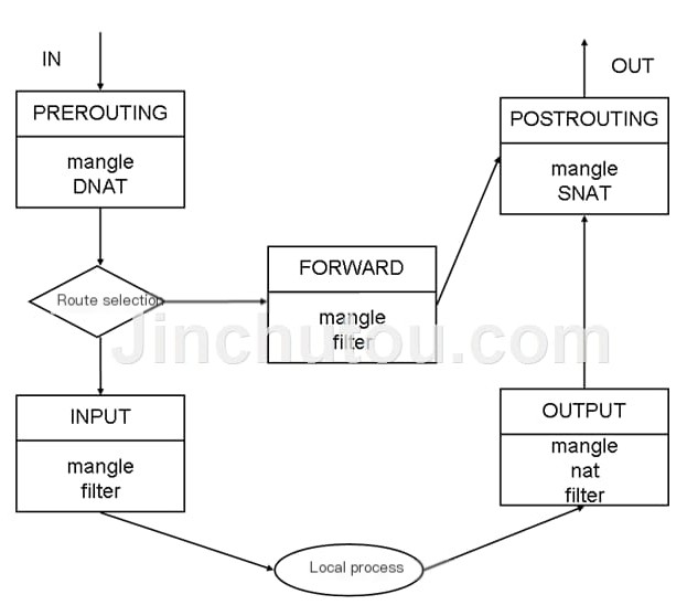 iptables