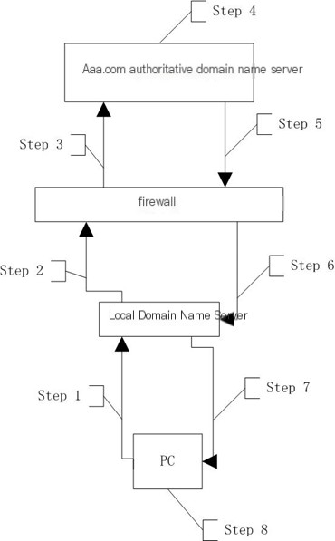 DNS Tunnel Technology