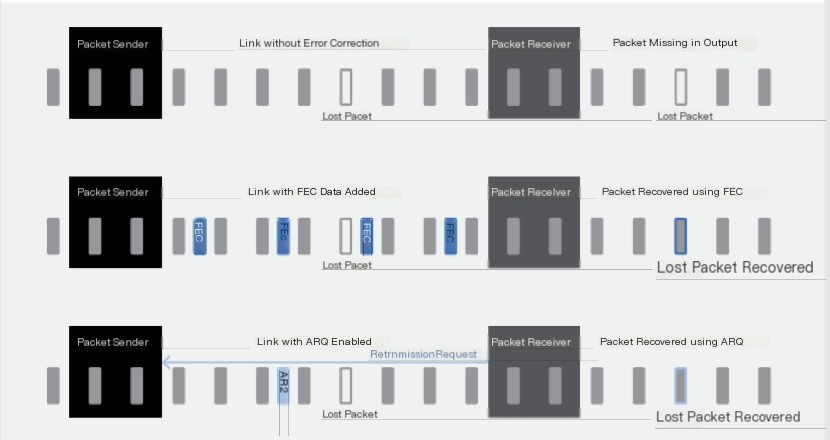 SRT Protocol