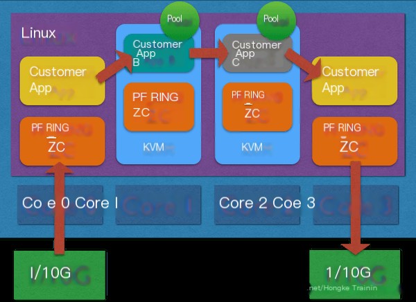 DPDK acceleration