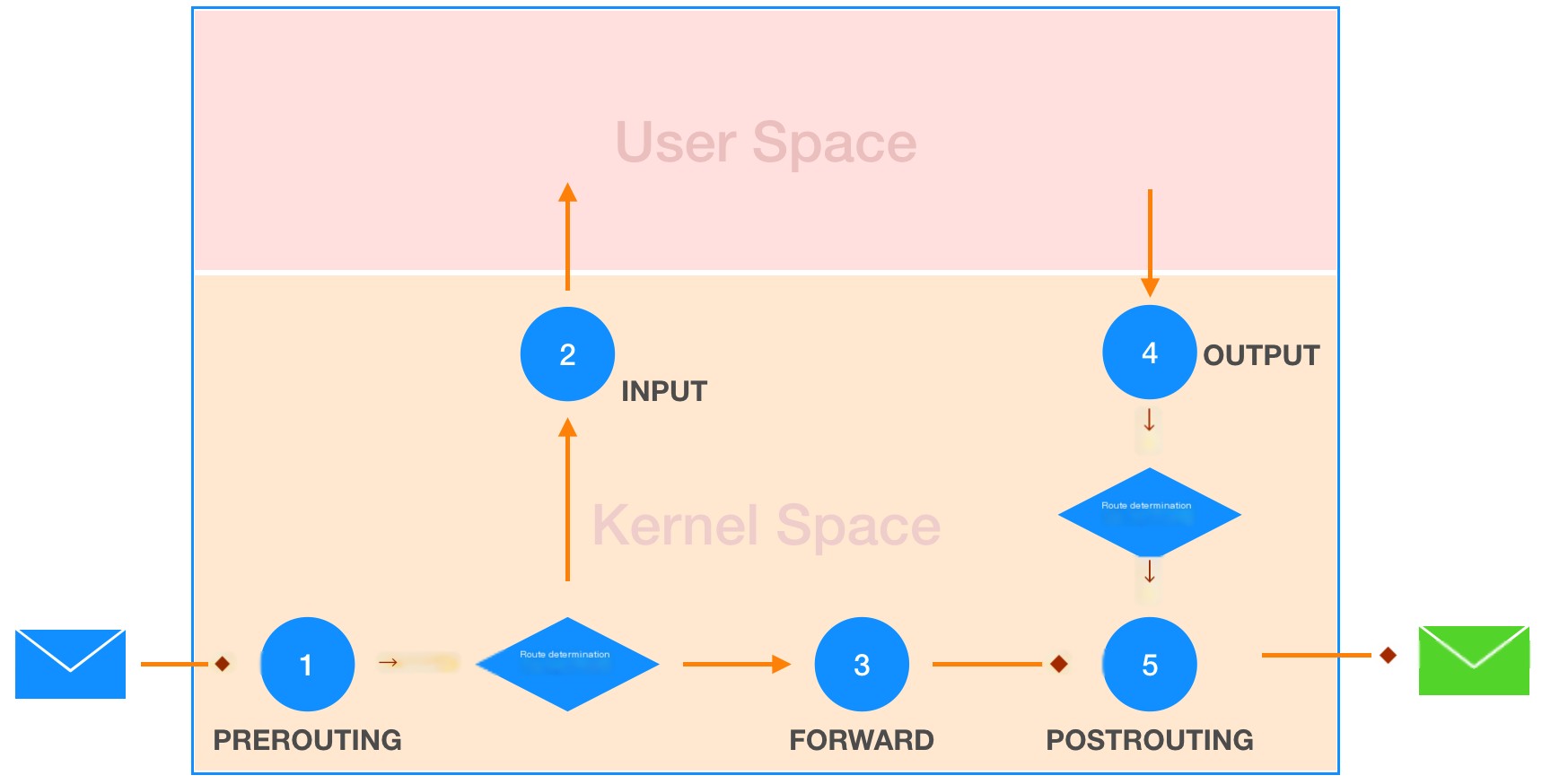 Packet Flow in a Linux Host