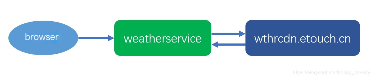 web architecture