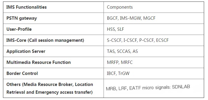Network Functions Virtualization