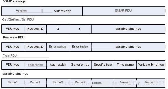 SNMP messages