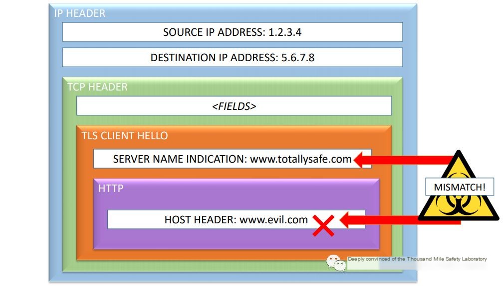Domain Fronting