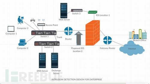 Intrusion Detection Systems