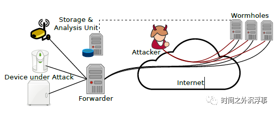 IoT security