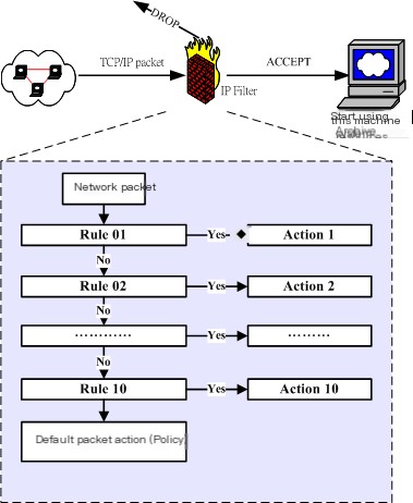 firewall management