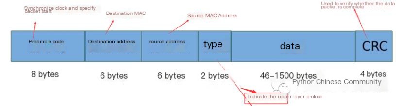  Ethernet frame