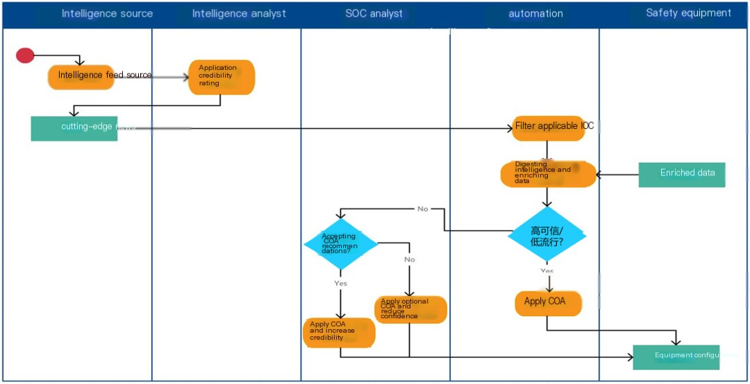 Security automation